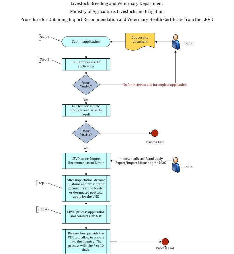 Procedure for Obtaining Import Recommendation for Animal Semen